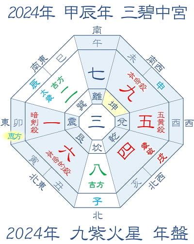 2024年 九紫火星 吉方位